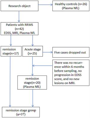 Application value of plasma Neurofilament light combined with magnetic resonance imaging to comprehensively evaluate multiple sclerosis activity and status